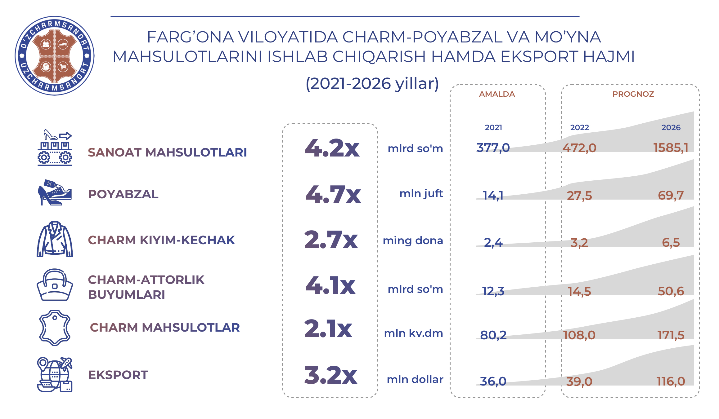 FARG’ONA VILOYATIDA CHARM-POYABZAL VA MO’YNA MAHSULOTLARINI ISHLAB CHIQARISH HAMDA EKSPORT HAJMI (2021-2026 YILLAR)