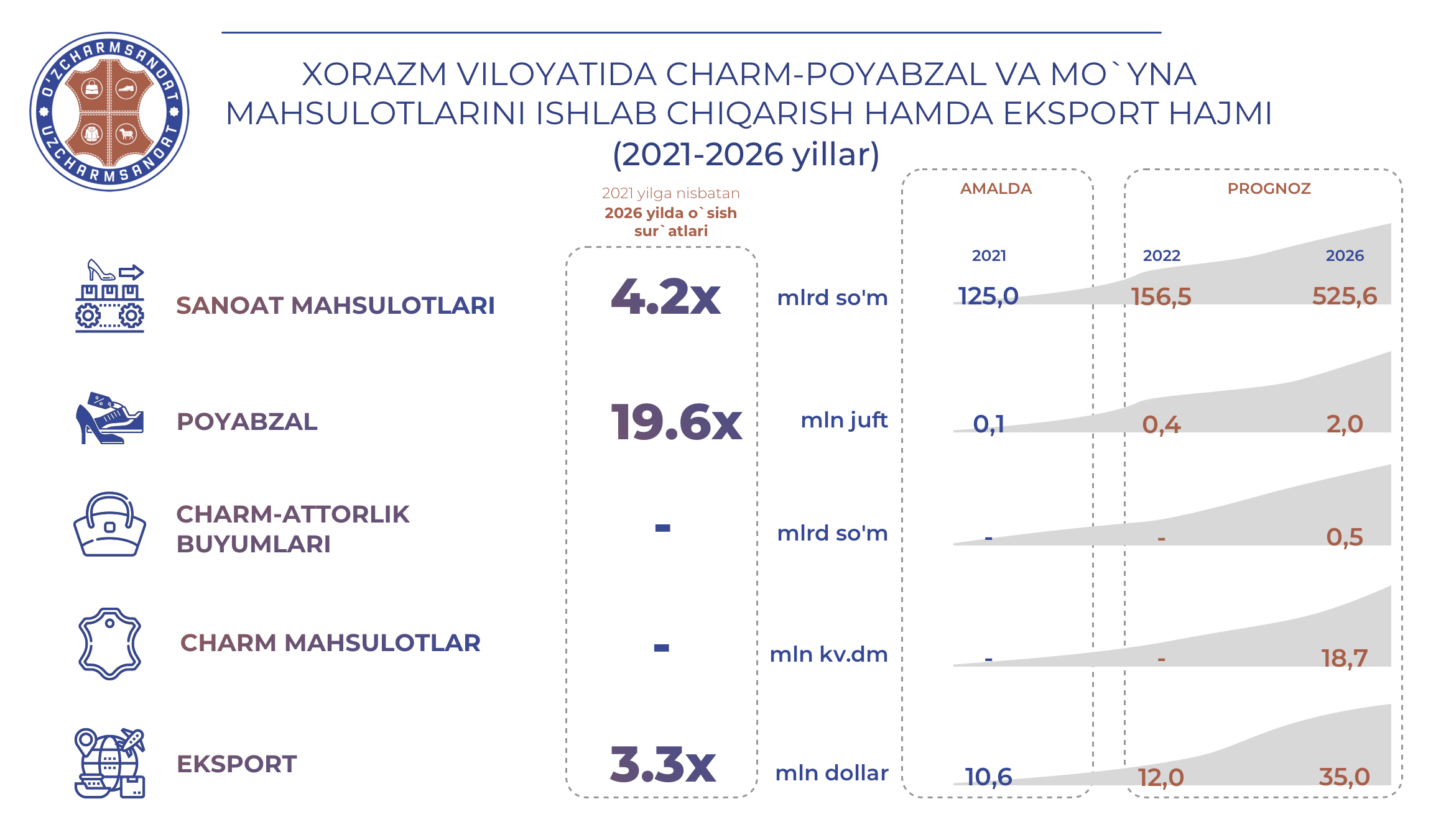 ПРОИЗВОДСТВО И ЭКСПОРТ ПРОДУКЦИИ В КОЖЕВЕННО-ОБУВНОЙ И ПУШНО-МЕХОВОЙ ОТРАСЛЯХ В 2021-2026 ГОДАХ: ХОРЕЗМСКАЯ ОБЛАСТЬ