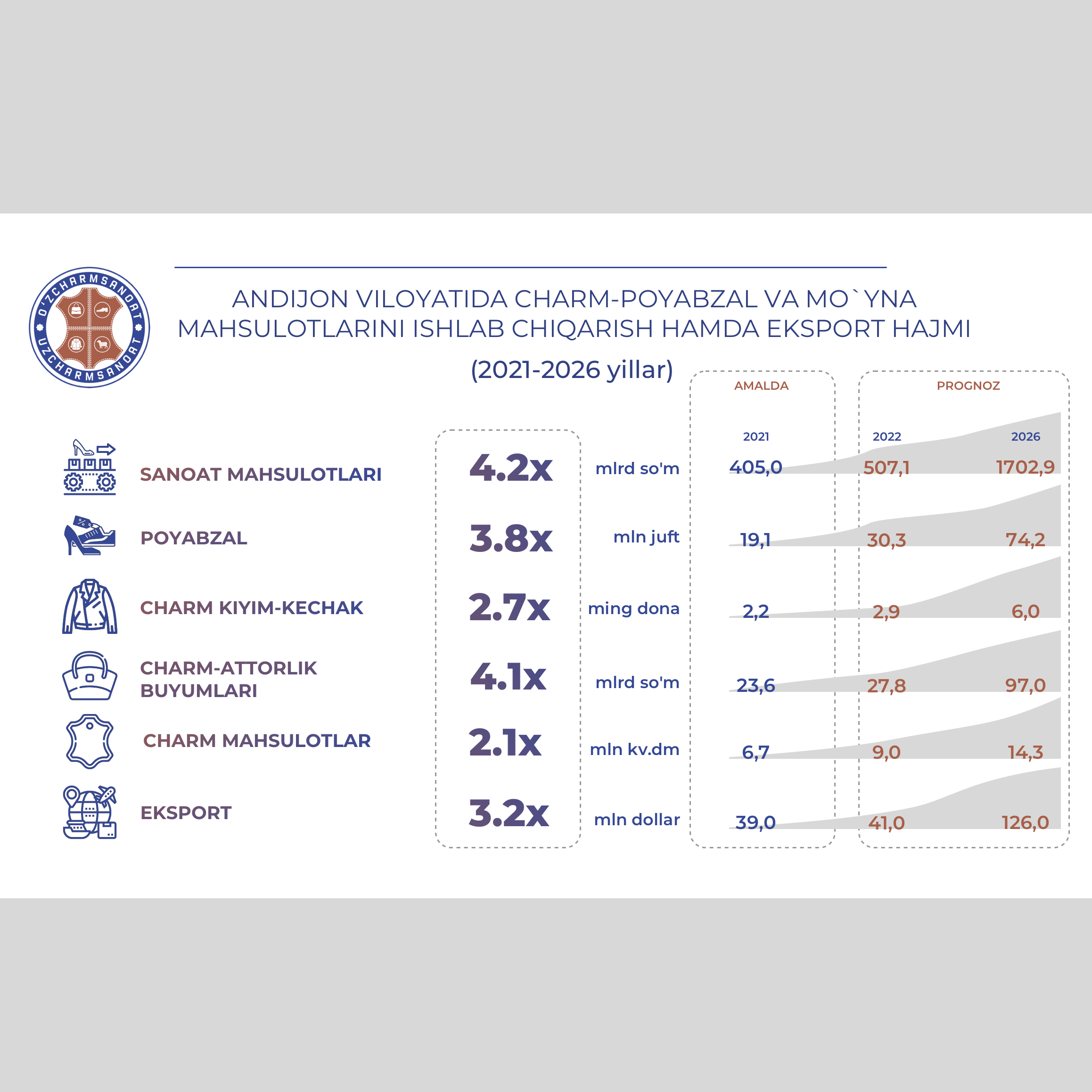 ПРОИЗВОДСТВО И ЭКСПОРТ ПРОДУКЦИИ В КОЖЕВЕННО-ОБУВНОЙ И ПУШНО-МЕХОВОЙ ОТРАСЛЯХ В 2021-2026 ГОДАХ: АНДИЖАНСКАЯ ОБЛАСТЬ