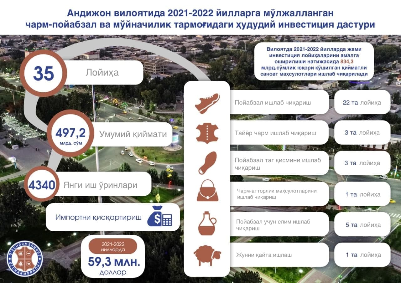 Andijon viloyatida 2021-2022-yillarga moʻljallangan charm-poyabzal va moʻynachilik tarmogʻidagi hududiy investitsiya dasturi