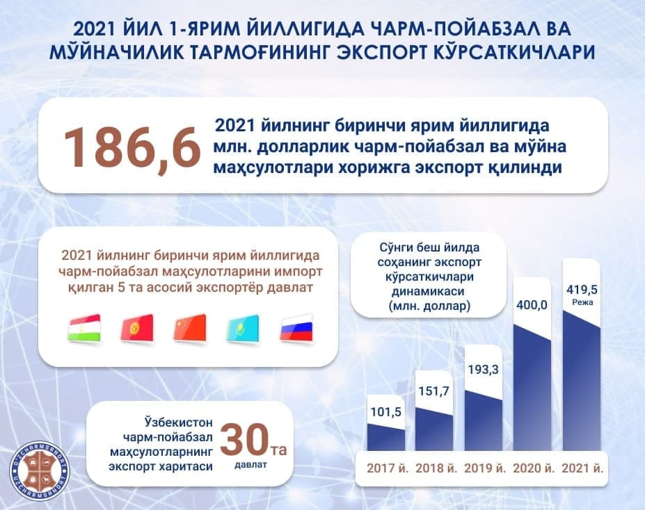 2021-yil 1-yarim yilligida charm-poyabzal va moʻynachilik tarmogʻining eksport koʻrsatkichlari