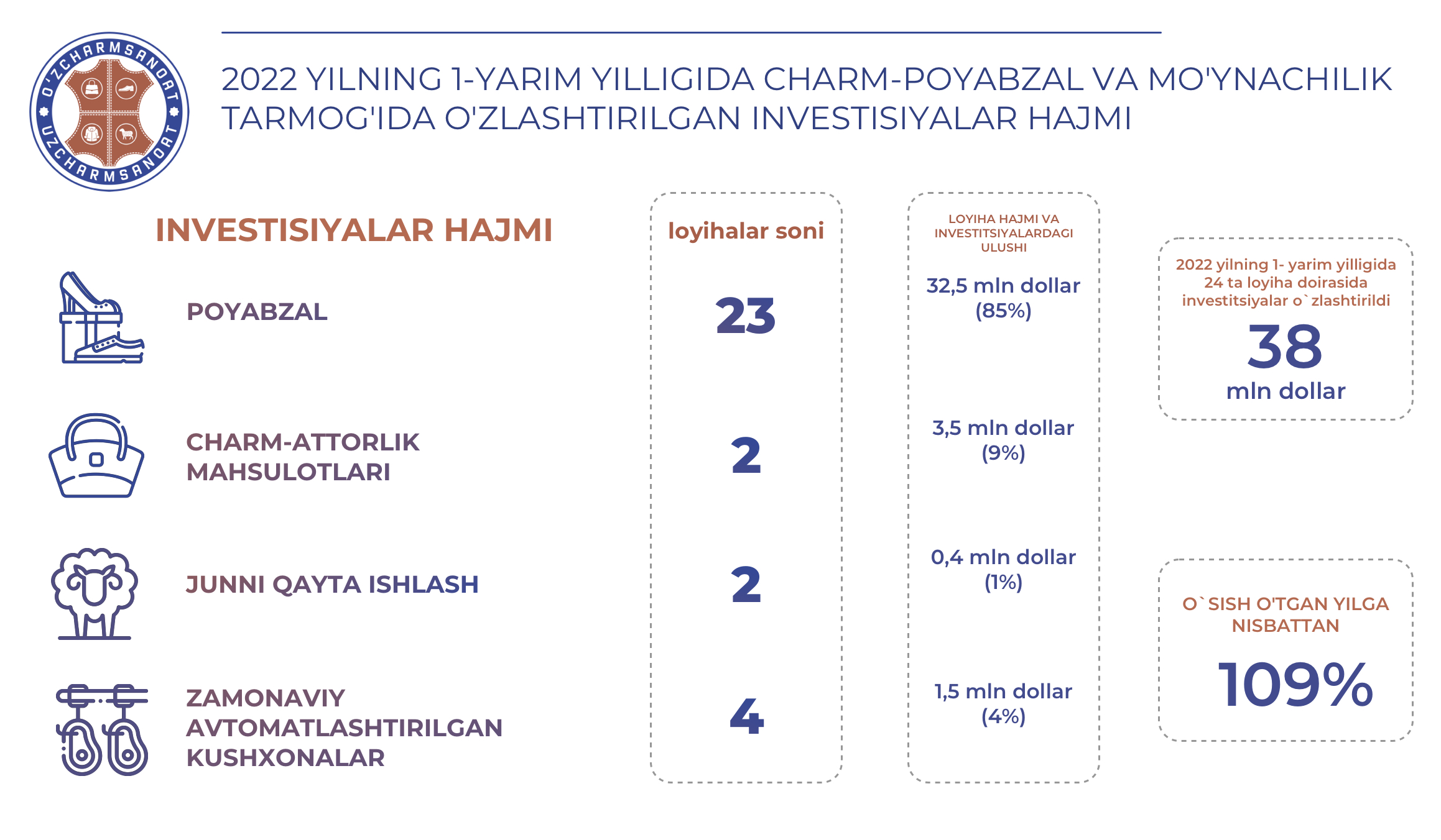 INFOGRAFIKA: 2022 YILNING 1-YARIM YILLIGIDA CHARM-POYABZAL VA MO'YNACHILIK TARMOG'IDA O'ZLASHTIRILGAN INVESTISIYALAR HAJMI