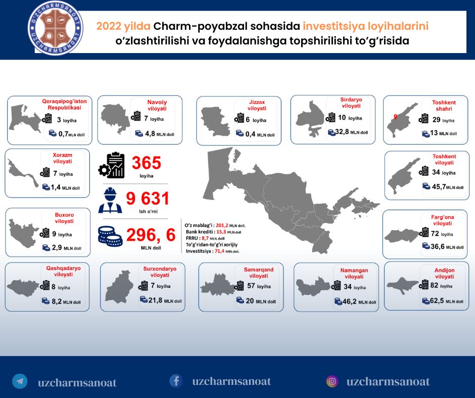 2022 yilda Charm-poyabzal sohasida investitsiya loyihalarini o’zlashtirilishi va foydalanishga topshirilishi to’g’risida.