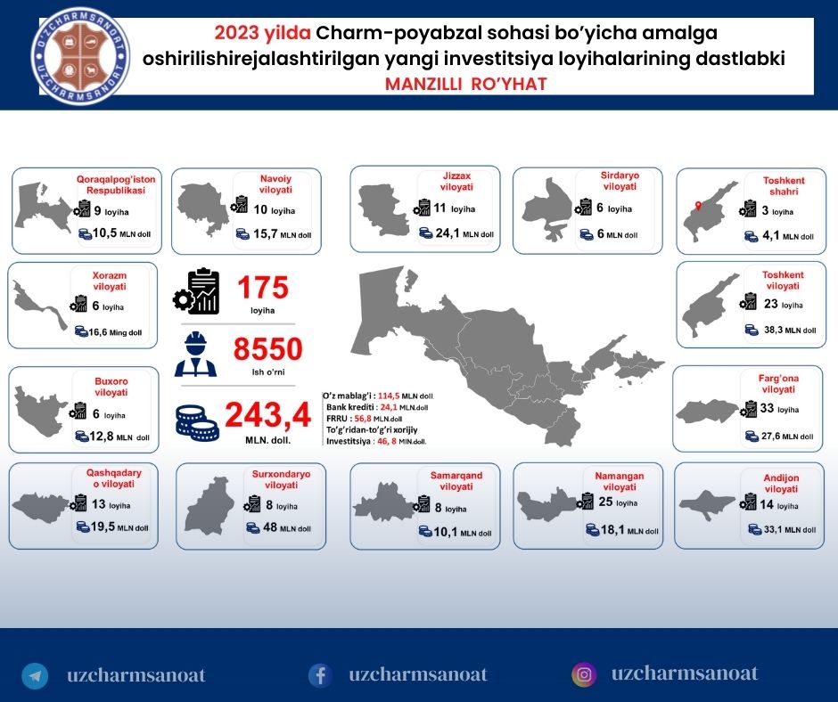 2023 yilda Charm-poyabzal sohasi bo’yicha amalga oshirilishirejalashtirilgan yangi investitsiya loyihalarining dastlabki  MANZILLI  RO’YHAT